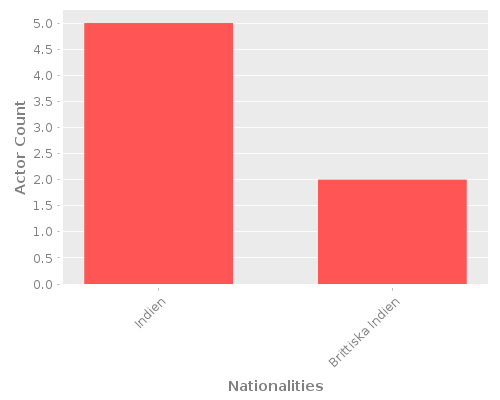 Infographic: Nationalities of Actors Infographic: Nationalities of Actors