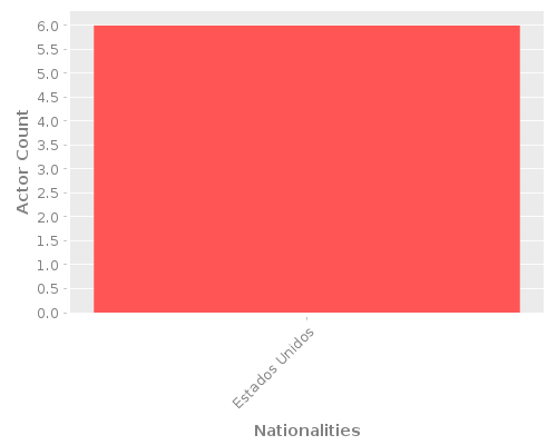 Infographic: Nationalities of Actors