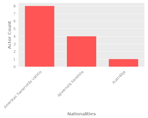 Infographic: Nationalities of Actors