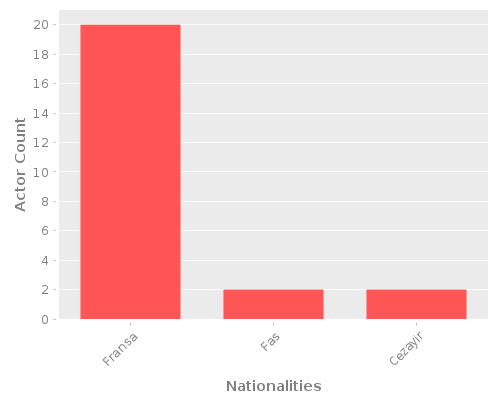 Infographic: Nationalities of Actors Infographic: Nationalities of Actors