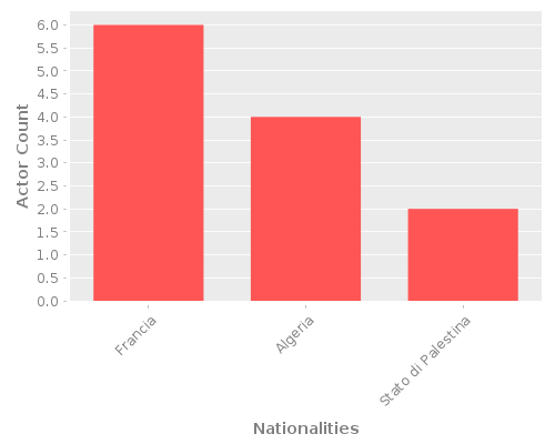 Infographic: Nationalities of Actors