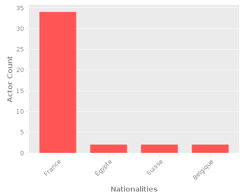 Infographic: Nationalities of Actors Infographic: Nationalities of Actors