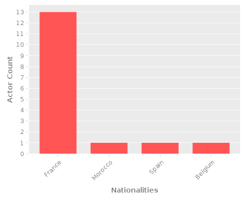 Infographic: Nationalities of Actors Infographic: Nationalities of Actors