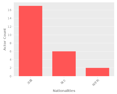 Infographic: Nationalities of Actors