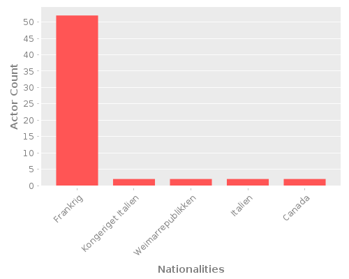 Infographic: Nationalities of Actors Infographic: Nationalities of Actors