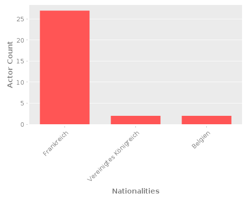 Infographic: Nationalities of Actors Infographic: Nationalities of Actors