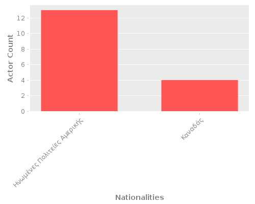 Infographic: Nationalities of Actors
