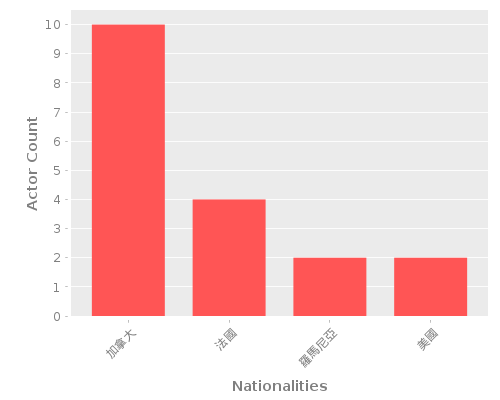 Infographic: Nationalities of Actors