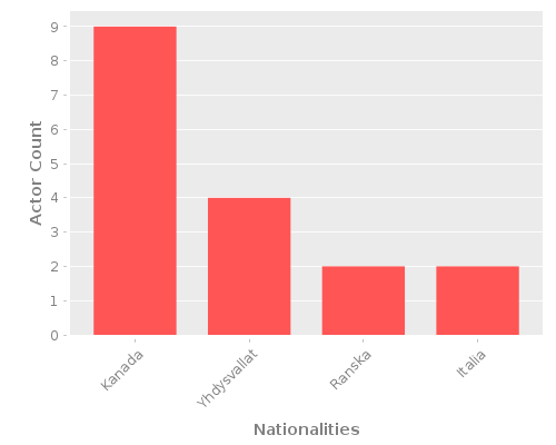 Infographic: Nationalities of Actors