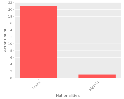 Infographic: Nationalities of Actors