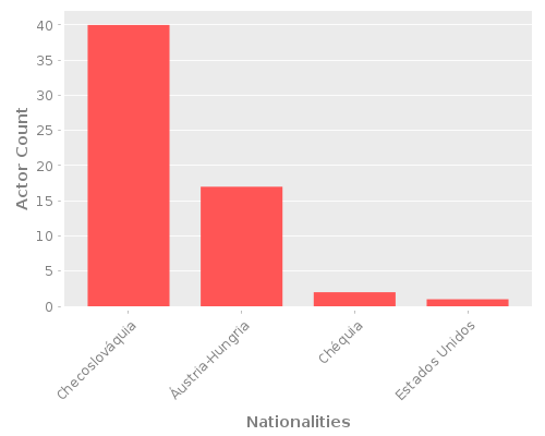 Infographic: Nationalities of Actors