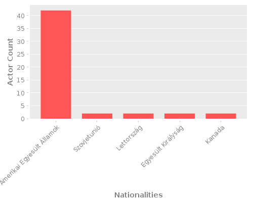 Infographic: Nationalities of Actors Infographic: Nationalities of Actors