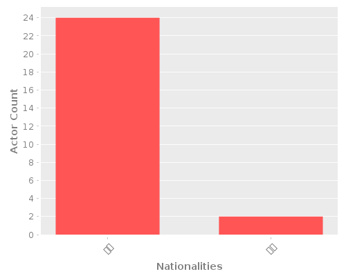 Infographic: Nationalities of Actors