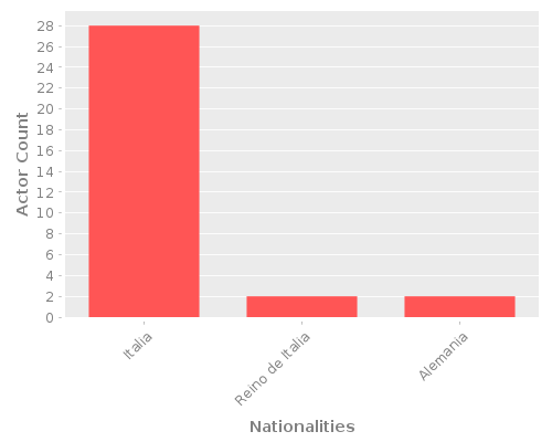 Infographic: Nationalities of Actors