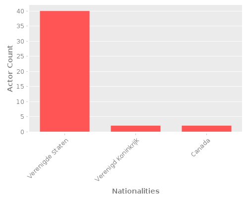 Infographic: Nationalities of Actors