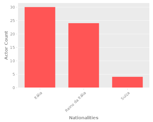 Infographic: Nationalities of Actors