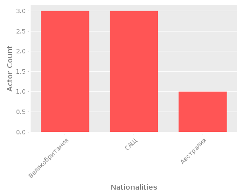 Infographic: Nationalities of Actors Infographic: Nationalities of Actors
