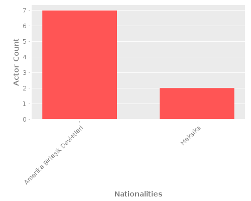 Infographic: Nationalities of Actors Infographic: Nationalities of Actors