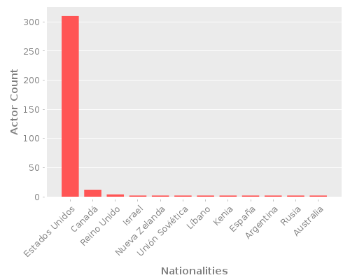 Infographic: Nationalities of Actors Infographic: Nationalities of Actors