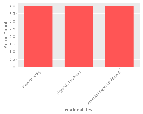Infographic: Nationalities of Actors