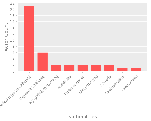 Infographic: Nationalities of Actors Infographic: Nationalities of Actors