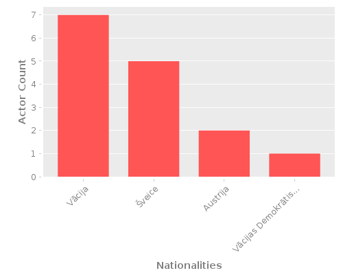 Infographic: Nationalities of Actors