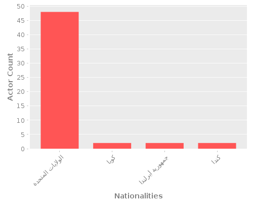 Infographic: Nationalities of Actors