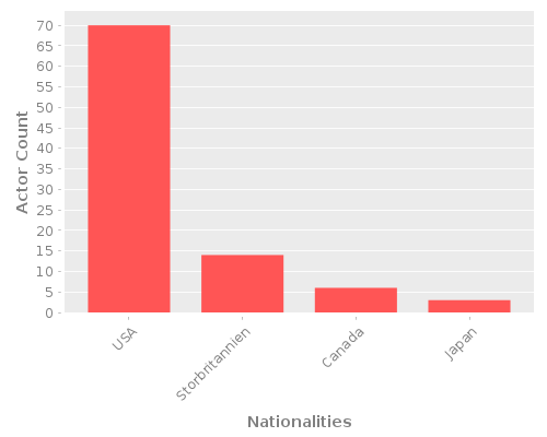 Infographic: Nationalities of Actors