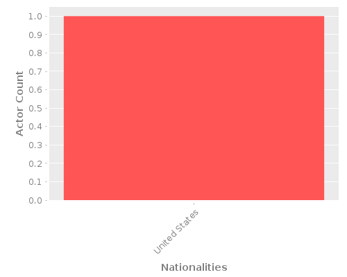 Infographic: Nationalities of Actors Infographic: Nationalities of Actors