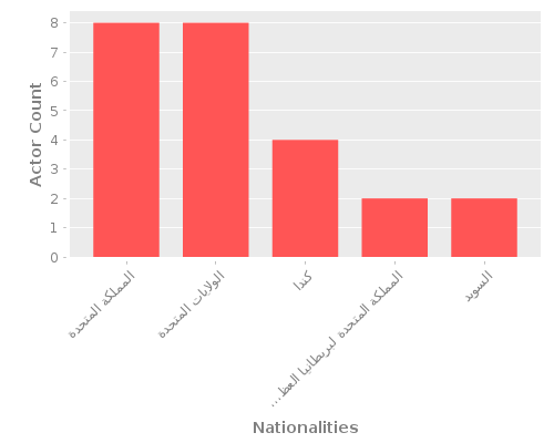 Infographic: Nationalities of Actors