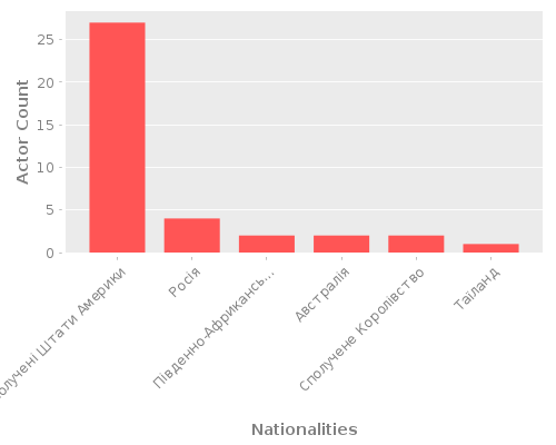 Infographic: Nationalities of Actors
