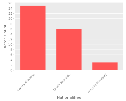 Infographic: Nationalities of Actors Infographic: Nationalities of Actors