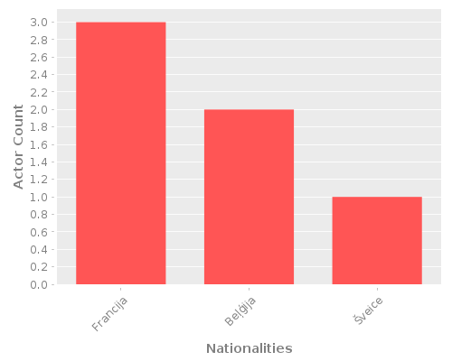 Infographic: Nationalities of Actors