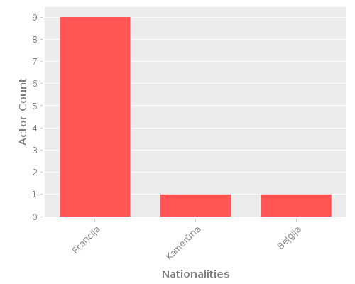 Infographic: Nationalities of Actors Infographic: Nationalities of Actors