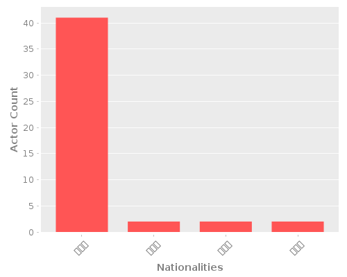 Infographic: Nationalities of Actors Infographic: Nationalities of Actors