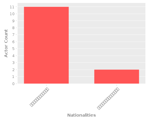 Infographic: Nationalities of Actors Infographic: Nationalities of Actors