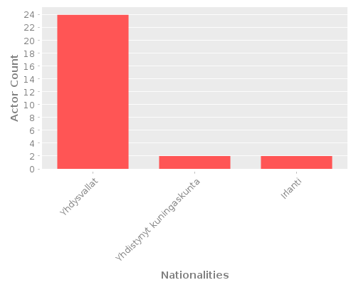 Infographic: Nationalities of Actors Infographic: Nationalities of Actors