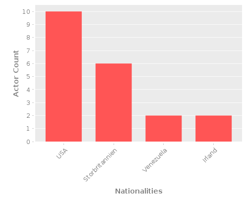 Infographic: Nationalities of Actors