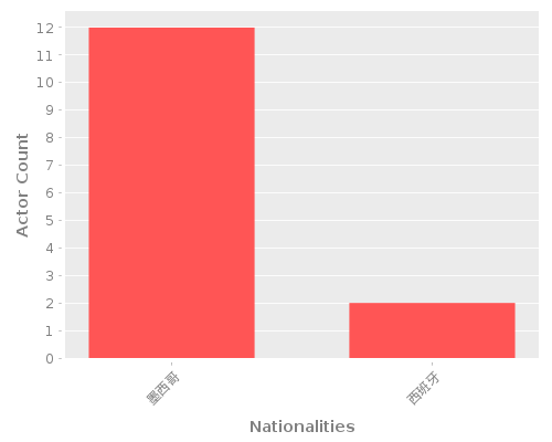 Infographic: Nationalities of Actors Infographic: Nationalities of Actors