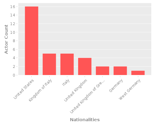 Infographic: Nationalities of Actors