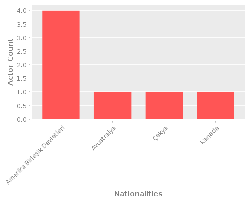 Infographic: Nationalities of Actors