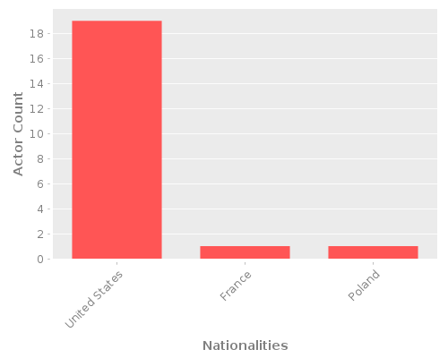 Infographic: Nationalities of Actors