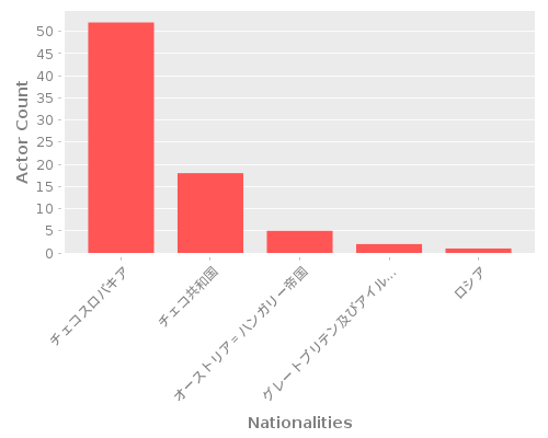 Infographic: Nationalities of Actors