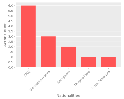 Infographic: Nationalities of Actors Infographic: Nationalities of Actors