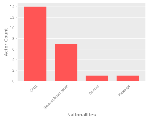 Infographic: Nationalities of Actors Infographic: Nationalities of Actors