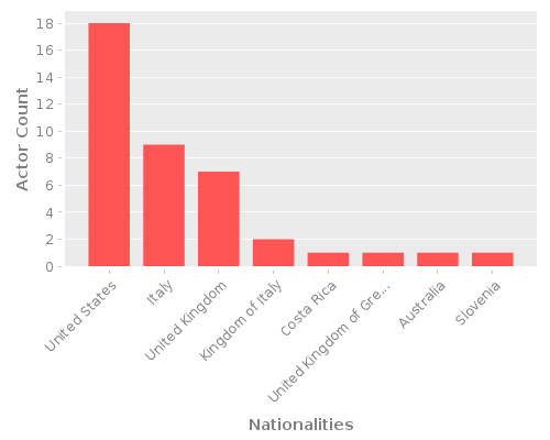 Infographic: Nationalities of Actors Infographic: Nationalities of Actors