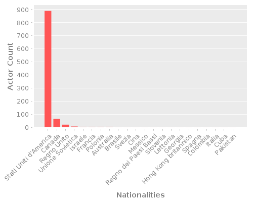 Infographic: Nationalities of Actors