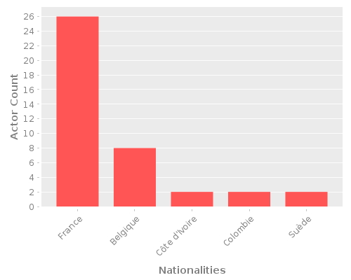 Infographic: Nationalities of Actors Infographic: Nationalities of Actors