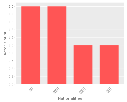 Infographic: Nationalities of Actors
