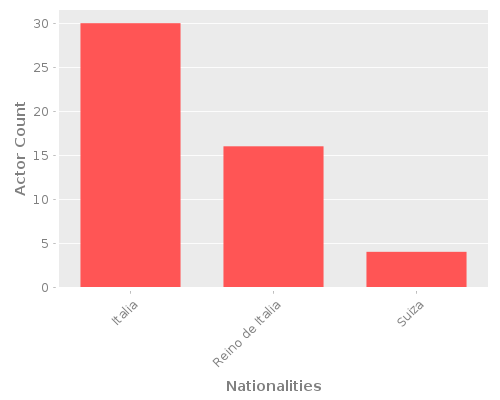 Infographic: Nationalities of Actors